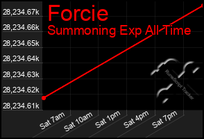 Total Graph of Forcie