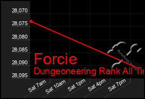 Total Graph of Forcie