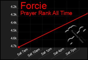 Total Graph of Forcie