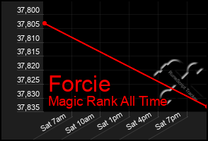 Total Graph of Forcie