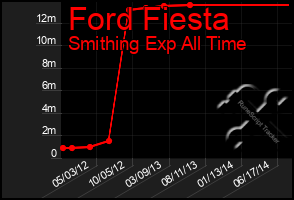 Total Graph of Ford Fiesta