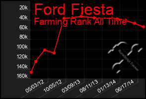 Total Graph of Ford Fiesta