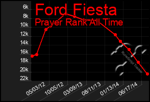 Total Graph of Ford Fiesta