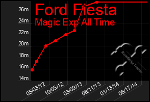 Total Graph of Ford Fiesta