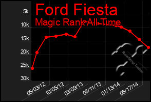 Total Graph of Ford Fiesta