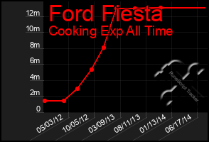 Total Graph of Ford Fiesta