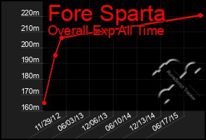 Total Graph of Fore Sparta