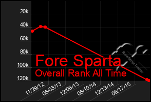 Total Graph of Fore Sparta