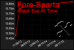 Total Graph of Fore Sparta