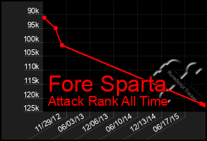 Total Graph of Fore Sparta