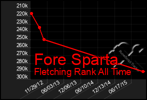 Total Graph of Fore Sparta
