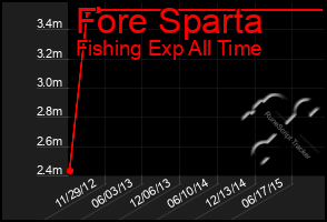 Total Graph of Fore Sparta