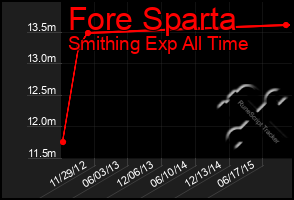 Total Graph of Fore Sparta