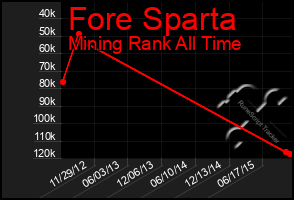 Total Graph of Fore Sparta