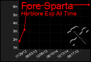 Total Graph of Fore Sparta