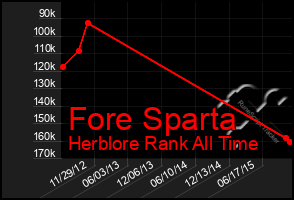 Total Graph of Fore Sparta