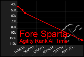 Total Graph of Fore Sparta