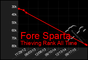 Total Graph of Fore Sparta