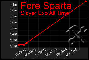 Total Graph of Fore Sparta