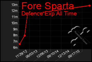 Total Graph of Fore Sparta