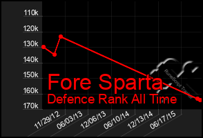 Total Graph of Fore Sparta