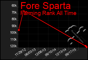 Total Graph of Fore Sparta