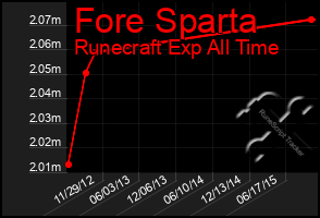 Total Graph of Fore Sparta