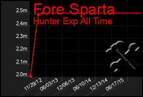 Total Graph of Fore Sparta