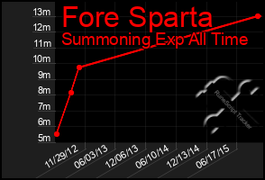Total Graph of Fore Sparta