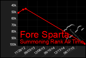 Total Graph of Fore Sparta