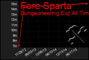 Total Graph of Fore Sparta