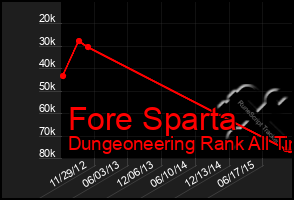Total Graph of Fore Sparta