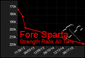 Total Graph of Fore Sparta