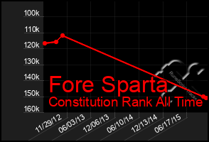 Total Graph of Fore Sparta