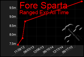 Total Graph of Fore Sparta