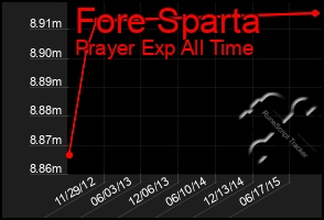 Total Graph of Fore Sparta