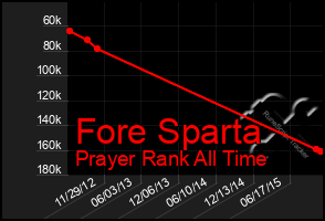 Total Graph of Fore Sparta