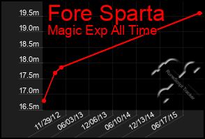 Total Graph of Fore Sparta
