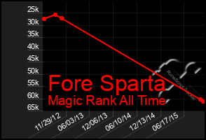 Total Graph of Fore Sparta