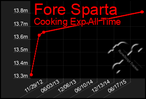 Total Graph of Fore Sparta
