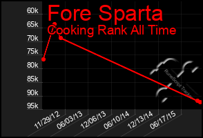 Total Graph of Fore Sparta