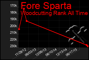 Total Graph of Fore Sparta