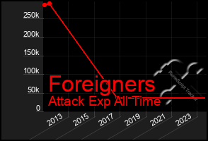 Total Graph of Foreigners