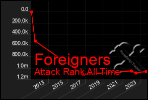 Total Graph of Foreigners