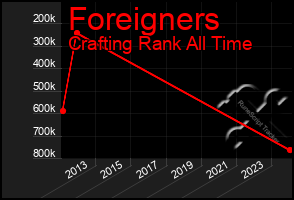 Total Graph of Foreigners