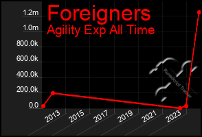 Total Graph of Foreigners