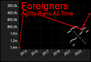 Total Graph of Foreigners