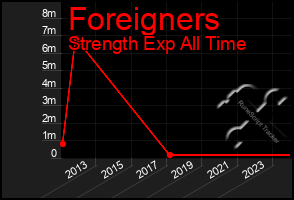 Total Graph of Foreigners