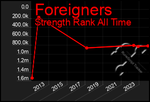 Total Graph of Foreigners