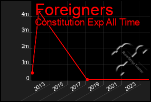 Total Graph of Foreigners